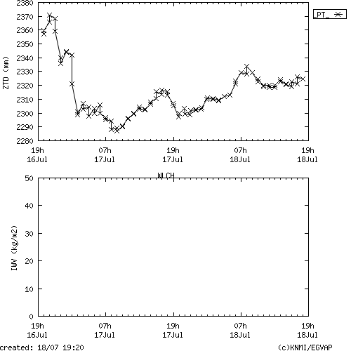 Tropo time series last days of WLCH for EUMETNET