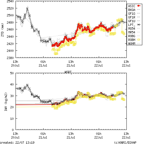 Tropo time series last days of WSRT for EUMETNET