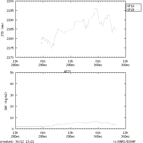 Tropo time series last days of WT21 for EUMETNET