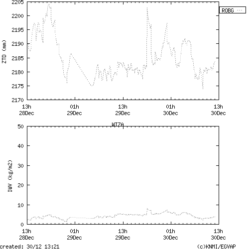 Tropo time series last days of WTZA for EUMETNET