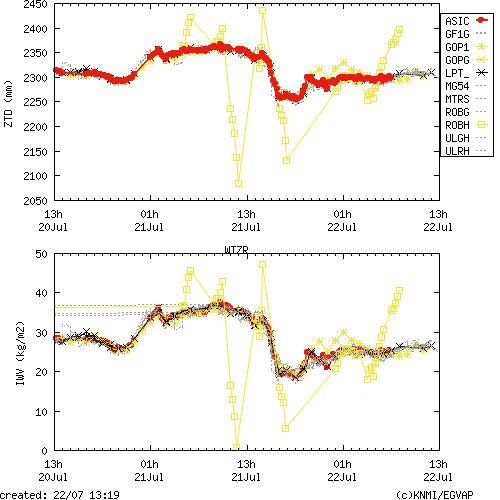 Tropo time series last days of WTZR for EUMETNET