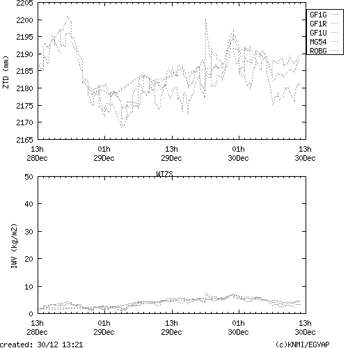Tropo time series last days of WTZS for EUMETNET