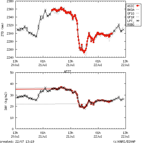 Tropo time series last days of WTZZ for EUMETNET