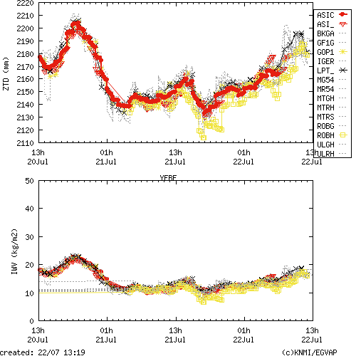 Tropo time series last days of YEBE for EUMETNET