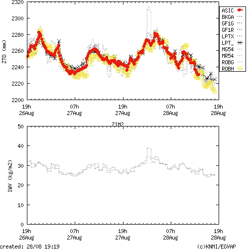 Tropo time series last days of ZIM2 for EUMETNET