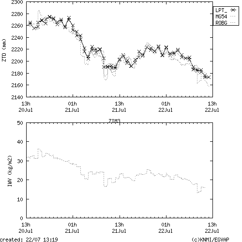 Tropo time series last days of ZIM3 for EUMETNET