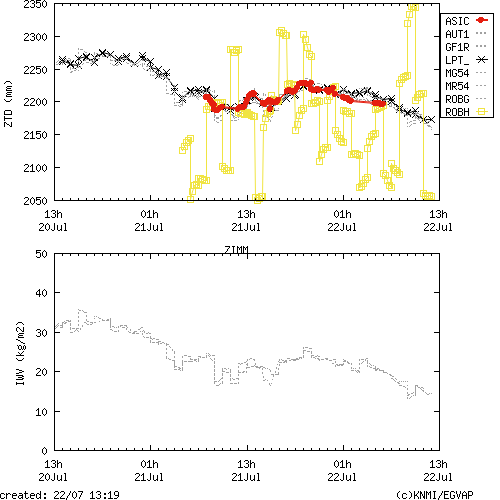 Tropo time series last days of ZIMM for EUMETNET