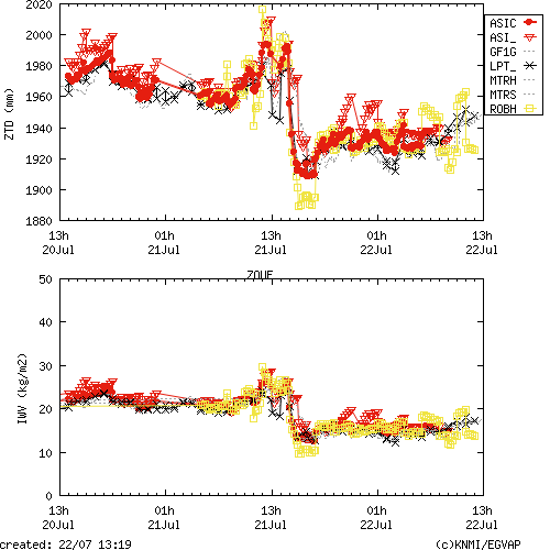 Tropo time series last days of ZOUF for EUMETNET